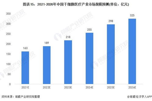 2022年中國(guó)干細(xì)胞醫(yī)療產(chǎn)業(yè)全景圖譜 產(chǎn)業(yè)鏈、競(jìng)爭(zhēng)格局與未來(lái)展望
