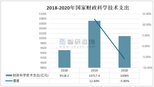 2020年中國科技經費投入統計 研發（R&D）經費持續增長，工程與技術領域表現突出