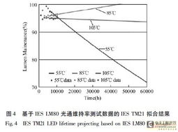 LED照明產品壽命測試評價方法研究進展